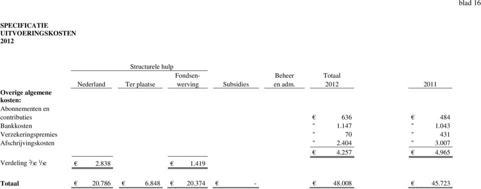 2012 2011 Overige algemene kosten: Abonnementen en contributies 636 484 Bankkosten " 1.147 " 1.