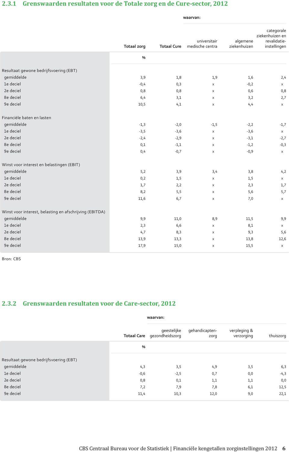 4,4 x Financiële baten en lasten gemiddelde -1,3-2,0-1,5-2,2-1,7 1e deciel -3,5-3,6 x -3,6 x 2e deciel -2,4-2,9 x -3,1-2,7 8e deciel 0,1-1,1 x -1,2-0,3 9e deciel 0,4-0,7 x -0,9 x Winst voor interest