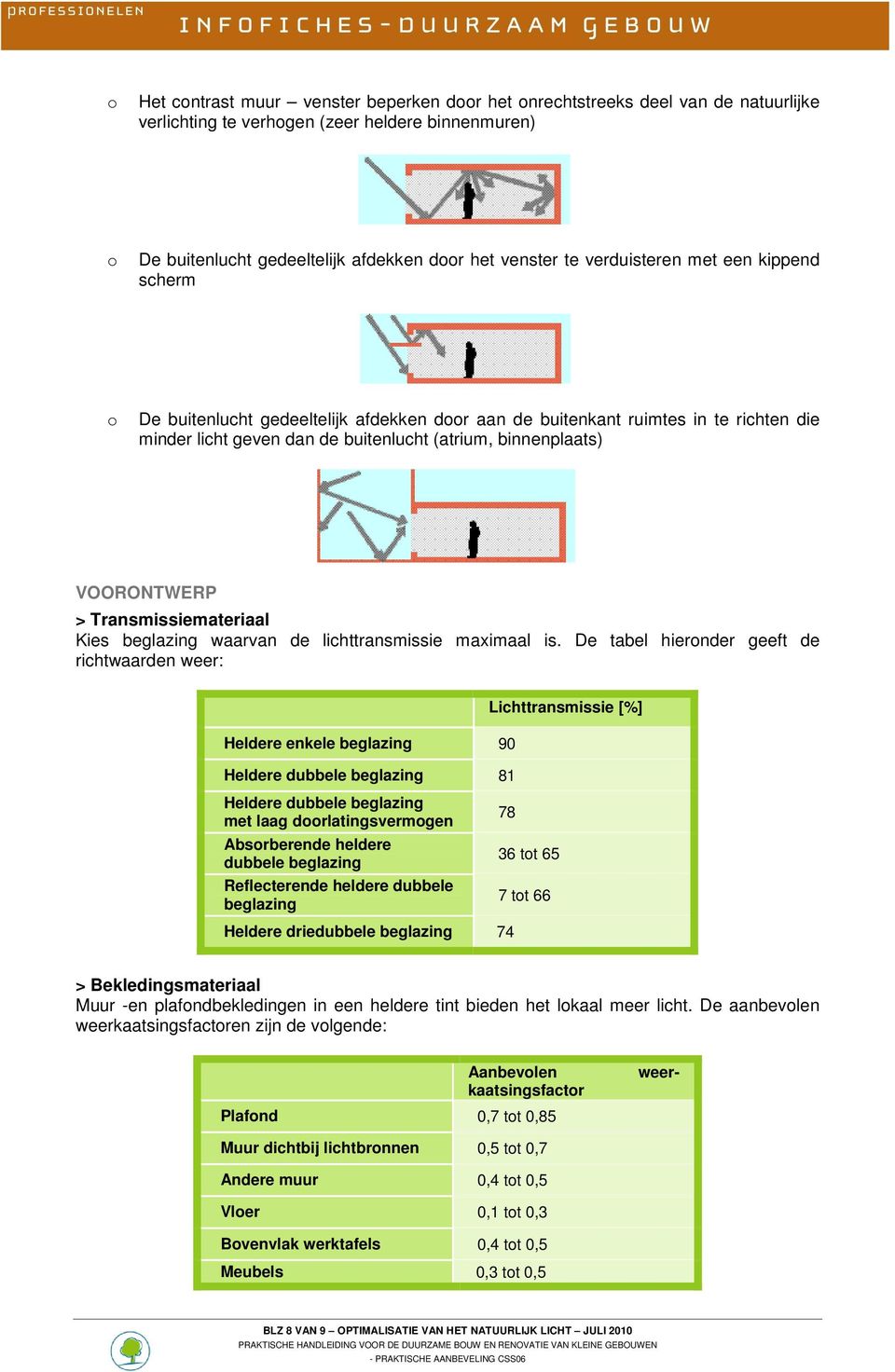 Transmissiemateriaal Kies beglazing waarvan de lichttransmissie maximaal is.