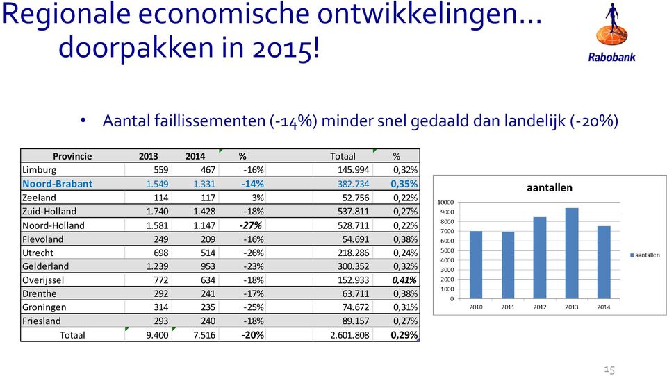 331-14% 382.734 0,35% Zeeland 114 117 3% 52.756 0,22% Zuid-Holland 1.740 1.428-18% 537.811 0,27% Noord-Holland 1.581 1.147-27% 528.