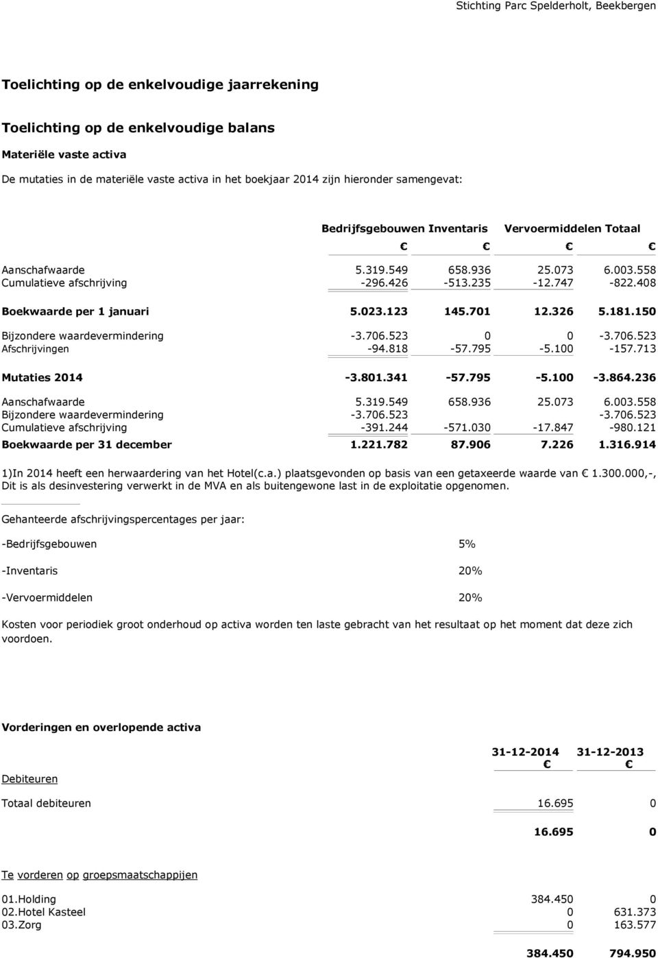 701 12.326 5.181.150 Bijzondere waardevermindering -3.706.523 0 0-3.706.523 Afschrijvingen -94.818-57.795-5.100-157.713 Mutaties 2014-3.801.341-57.795-5.100-3.864.236 Aanschafwaarde 5.319.549 658.