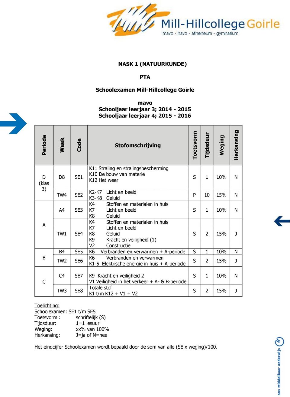 S 1 10% N TW2 SE6 K6 Verbranden en verwarmen K1-5 Elektrische energie in huis + -periode S 2 15% J 4 SE7 K9 Kracht en veiligheid 2 V1 Veiligheid in het verkeer + - & -periode TW3 SE8 Totale stof K1