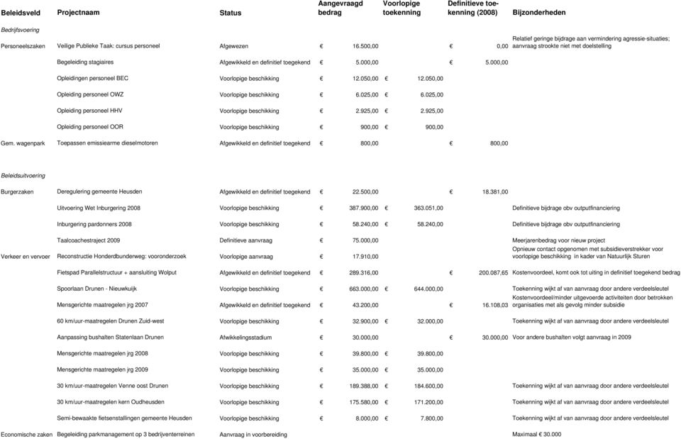 000,00 Opleidingen personeel BEC Voorlopige beschikking 12.050,00 12.050,00 Opleiding personeel OWZ Voorlopige beschikking 6.025,00 6.025,00 Opleiding personeel HHV Voorlopige beschikking 2.925,00 2.