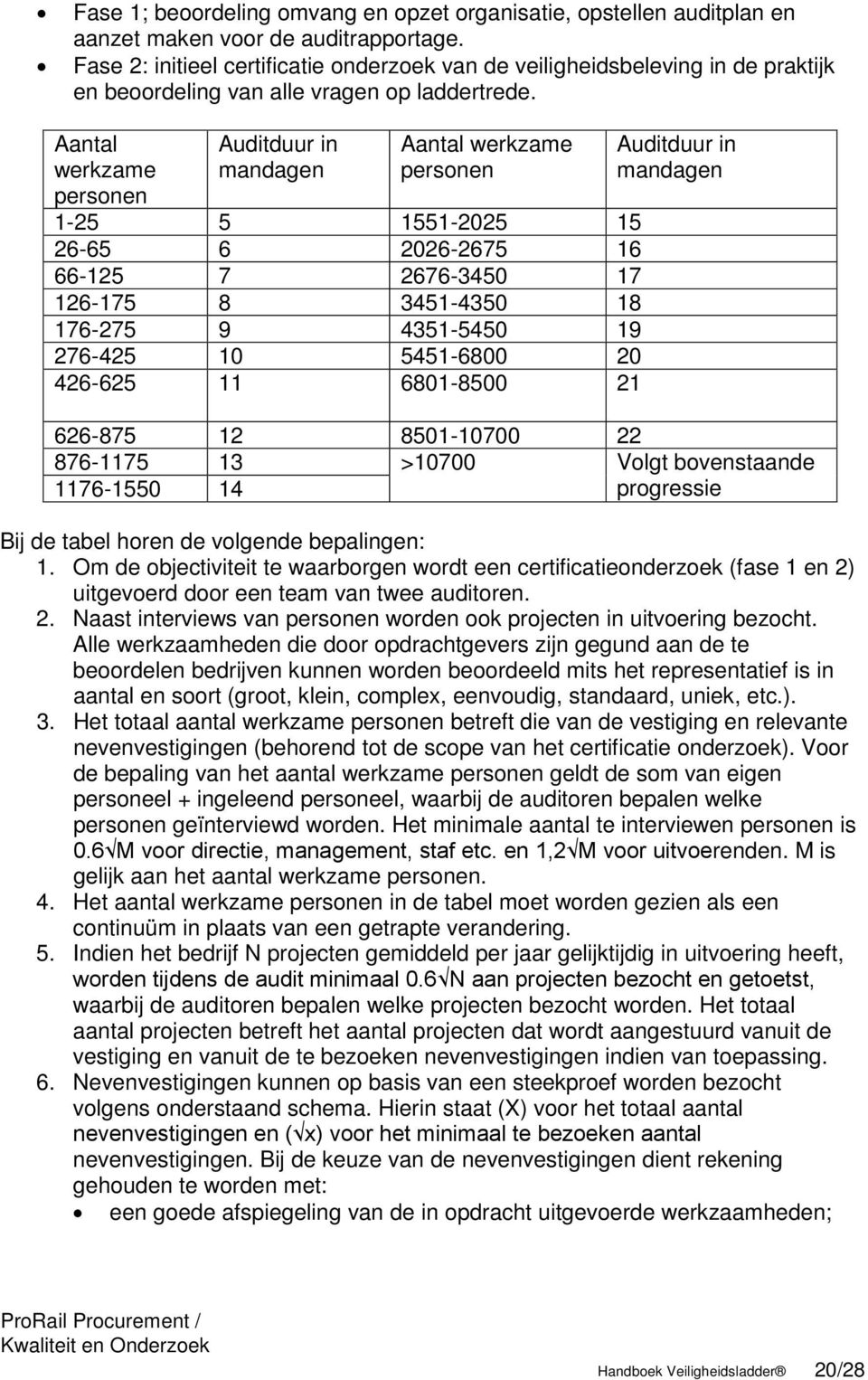 Aantal werkzame personen Auditduur in mandagen Aantal werkzame personen 1-25 5 1551-2025 15 26-65 6 2026-2675 16 66-125 7 2676-3450 17 126-175 8 3451-4350 18 176-275 9 4351-5450 19 276-425 10