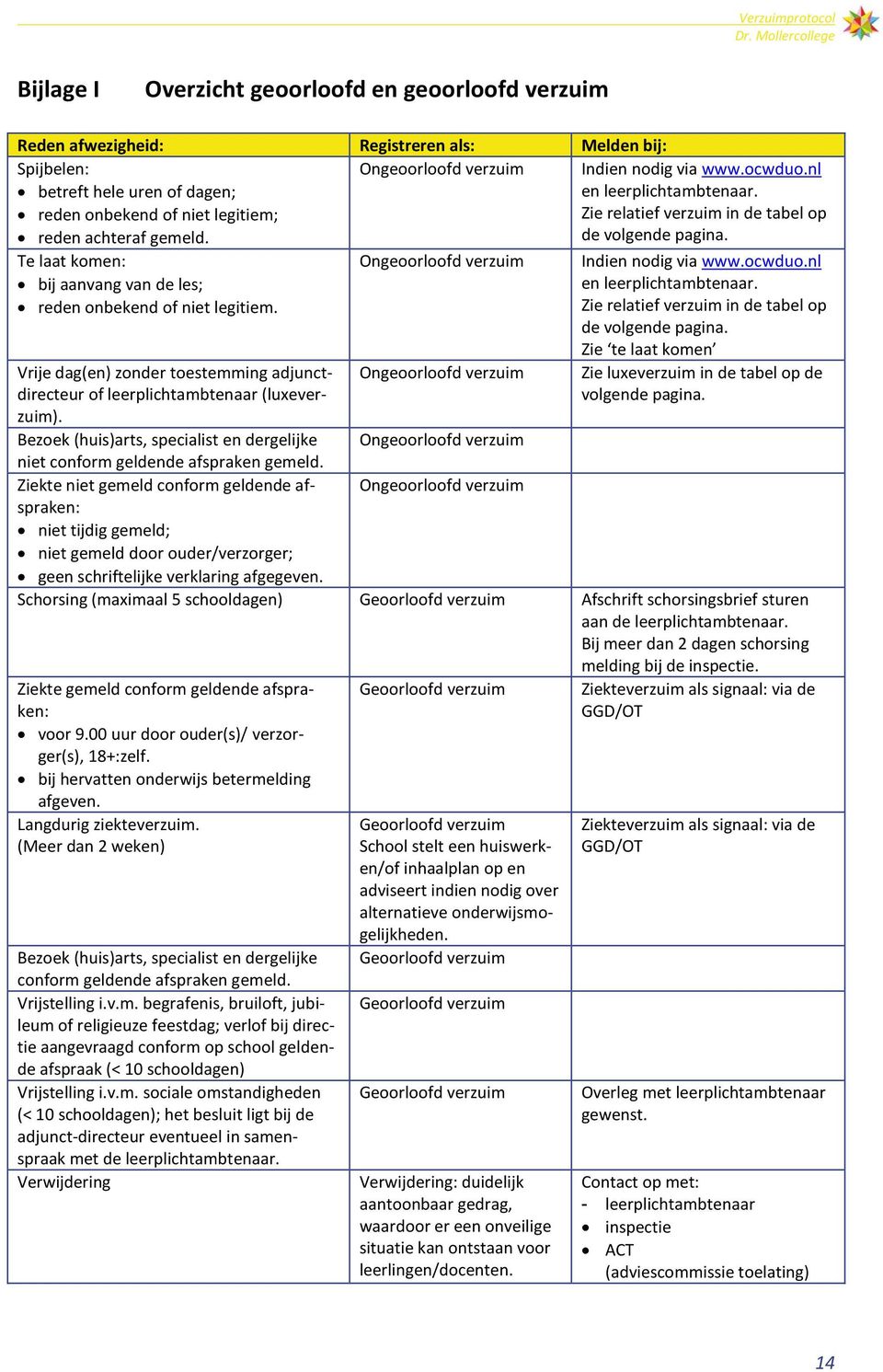 Te laat komen: bij aanvang van de les; reden onbekend of niet legitiem. Vrije dag(en) zonder toestemming adjunctdirecteur of leerplichtambtenaar (luxeverzuim).