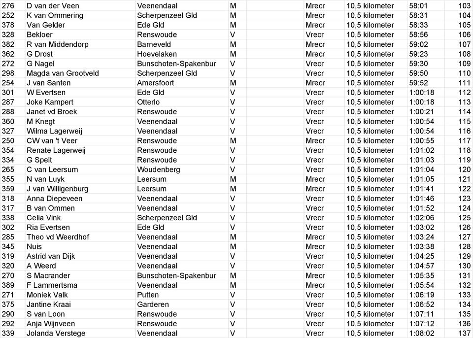 Vrecr 10,5 kilometer 59:30 109 298 Magda van Grootveld Scherpenzeel Gld V Vrecr 10,5 kilometer 59:50 110 254 J van Santen Amersfoort M Mrecr 10,5 kilometer 59:52 111 301 W Evertsen Ede Gld V Vrecr