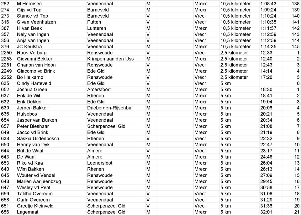 Veenendaal V Vrecr 10,5 kilometer 1:12:59 144 376 JC Keulstra Veenendaal M Mrecr 10,5 kilometer 1:14:35 145 2250 Roos Verburg Renswoude V Vrecr 2,5 kilometer 12:33 1 2253 Giovanni Bekker Krimpen aan