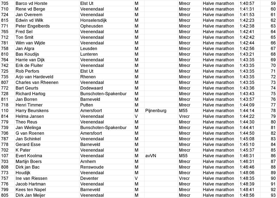 M Mrecr Halve marathon 1:42:42 65 781 Wim van Wijde Veenendaal M Mrecr Halve marathon 1:42:44 66 758 Jan Algra Leusden M Mrecr Halve marathon 1:42:56 67 810 Bas Koudijs Lunteren M Mrecr Halve