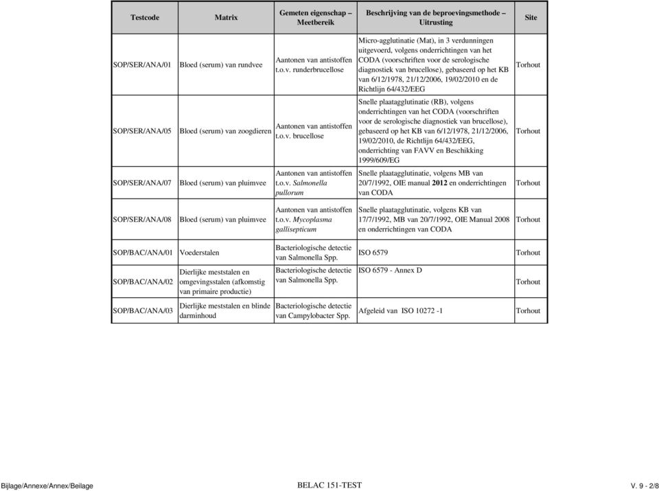 onderrichtingen van het CODA (voorschriften voor de serologische diagnostiek van brucellose), gebaseerd op het KB van 6/12/1978, 21/12/2006, 19/02/2010 en de Richtlijn 64/432/EEG SOP/SER/ANA/05 Bloed