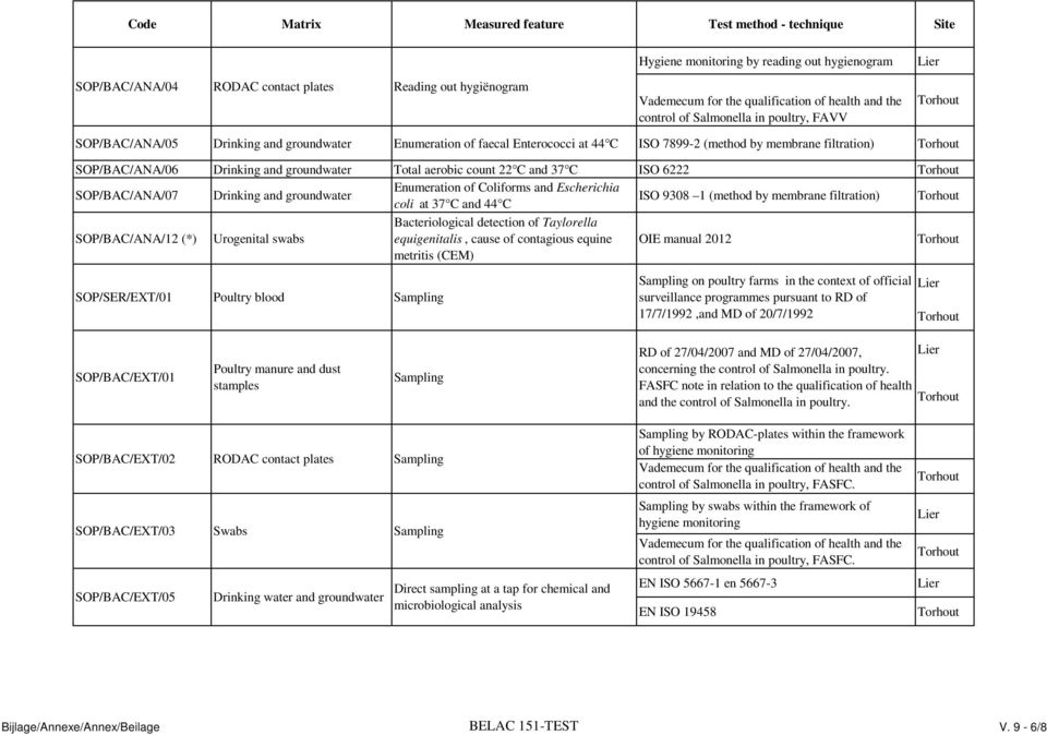 Drinking and groundwater Total aerobic count 22 C and 37 C ISO 6222 SOP/BAC/ANA/07 Drinking and groundwater Enumeration of Coliforms and Escherichia coli at 37 C and 44 C ISO 9308 1 (method by