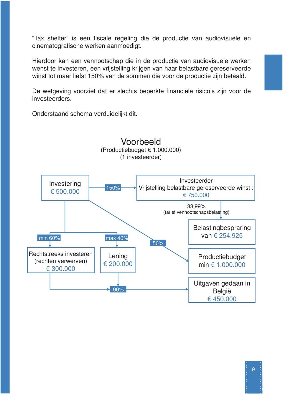 voor de productie zijn betaald. De wetgeving voorziet dat er slechts beperkte fi nanciële risico s zijn voor de investeerders. Onderstaand schema verduidelijkt dit. Voorbeeld (Productiebudget 1.000.