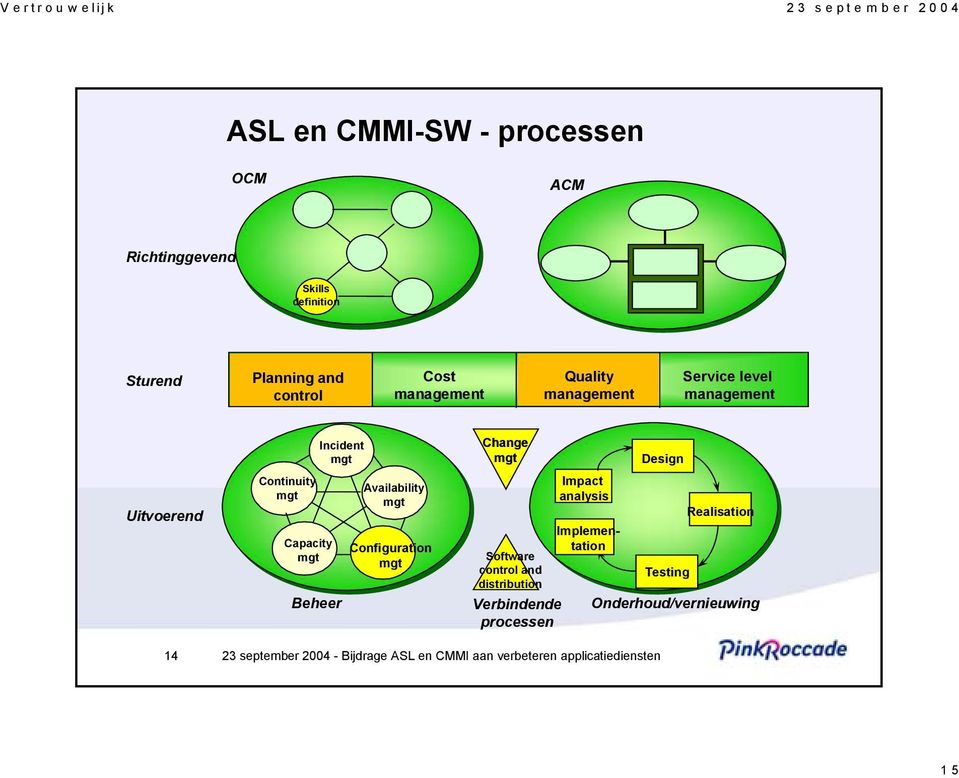 Beheer Incident mgt Availability mgt Configuration mgt Change mgt Software control and distribution