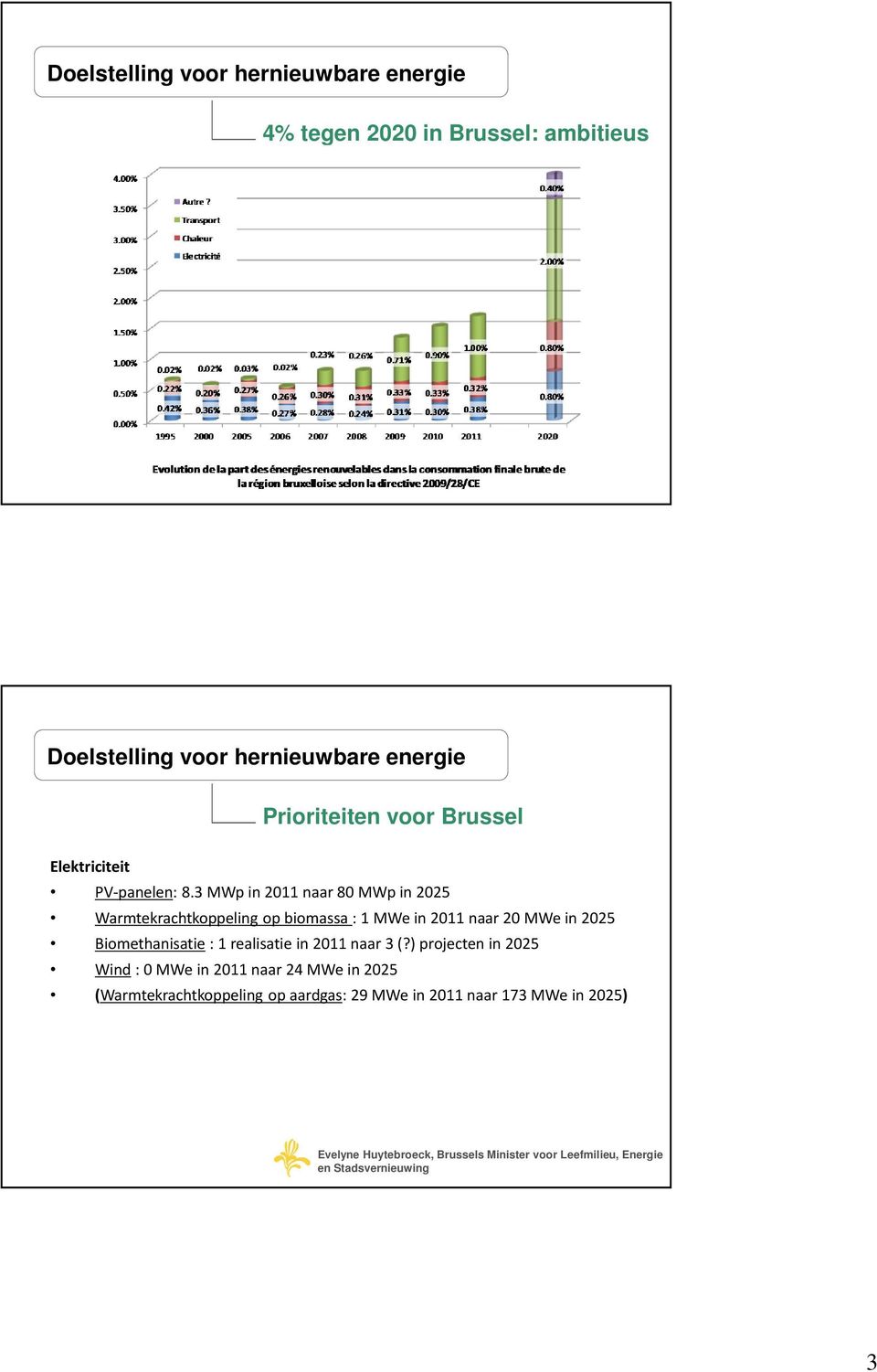 3 MWp in 2011 naar 80 MWp in 2025 Warmtekrachtkoppeling op biomassa : 1 MWe in 2011 naar 20 MWe in 2025