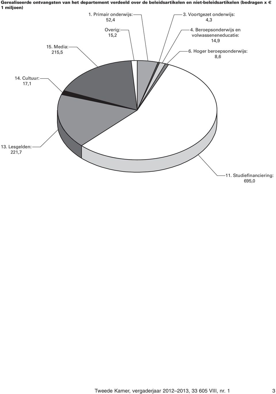 Media: 215,5 Overig: 15,2 4. Beroepsonderwijs en volwasseneneducatie: 14,9 6.