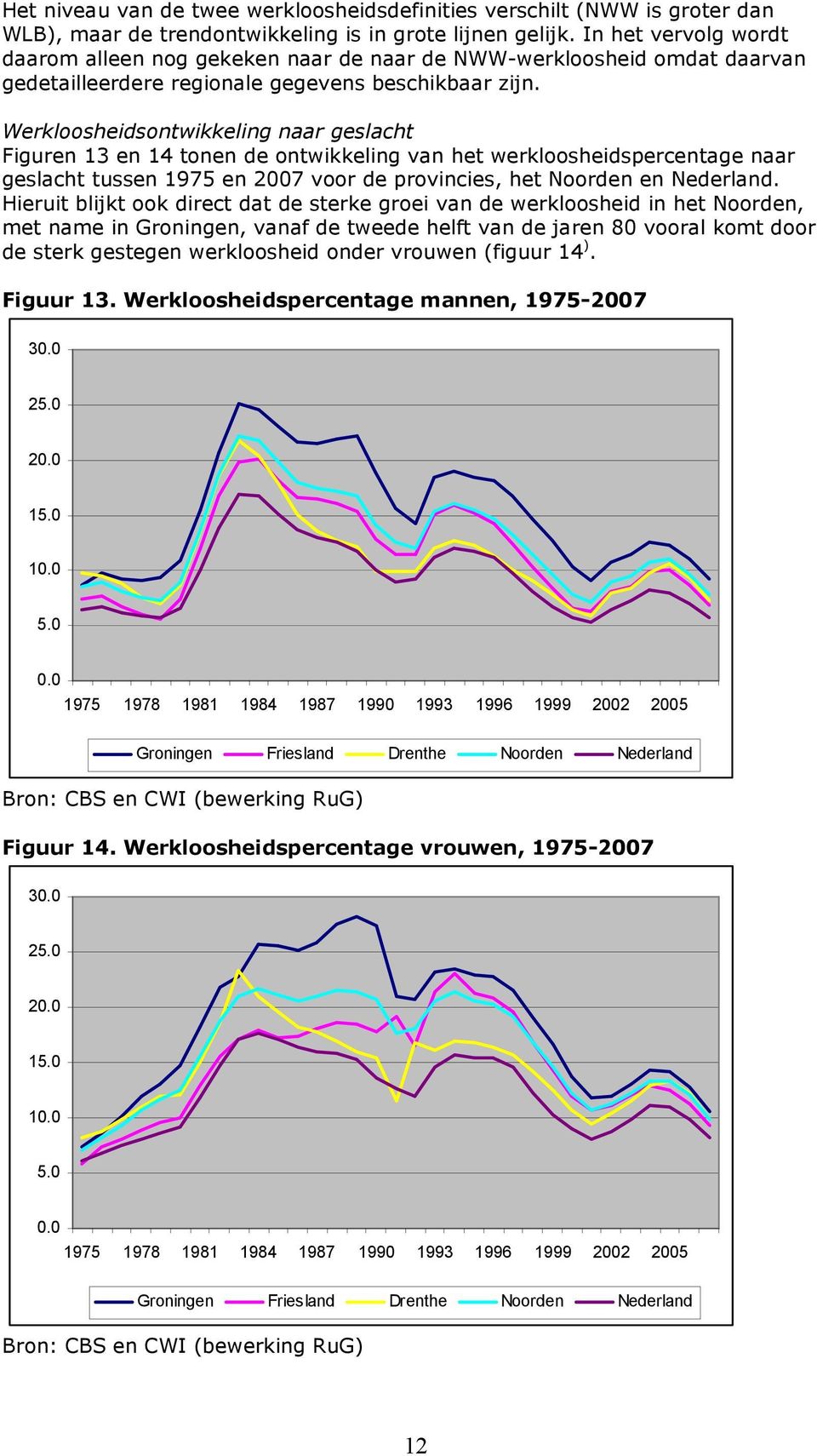 Werkloosheidsontwikkeling naar geslacht Figuren 13 en 14 tonen de ontwikkeling van het werkloosheidspercentage naar geslacht tussen 1975 en 2007 voor de provincies, het Noorden en Nederland.