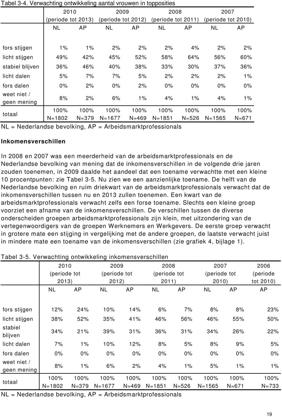 2% licht stijgen 49% 42% 45% 52% 58% 64% 56% 60% stabiel blijven 36% 46% 40% 38% 33% 30% 37% 36% licht dalen 5% 7% 7% 5% 2% 2% 2% 1% fors dalen 0% 2% 0% 2% 0% 0% 0% 0% weet niet / geen mening N=1802