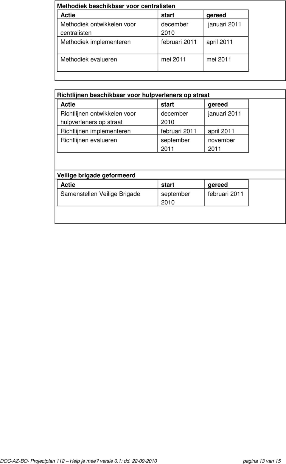op straat december 2010 januari 2011 Richtlijnen implementeren februari 2011 april 2011 Richtlijnen evalueren september 2011 november 2011 Veilige brigade
