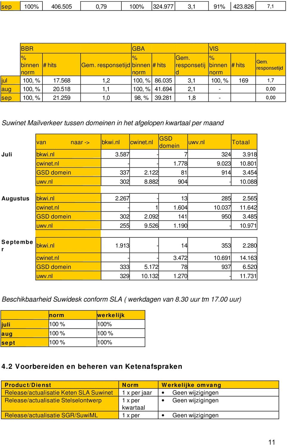 281 1,8-0,00 Suwinet Mailverkeer tussen domeinen in het afgelopen kwartaal per maand van naar -> bkwi.nl cwinet.nl GSD domein uwv.nl Totaal Juli bkwi.nl 3.587-7 324 3.918 cwinet.nl - - 1.778 9.023 10.