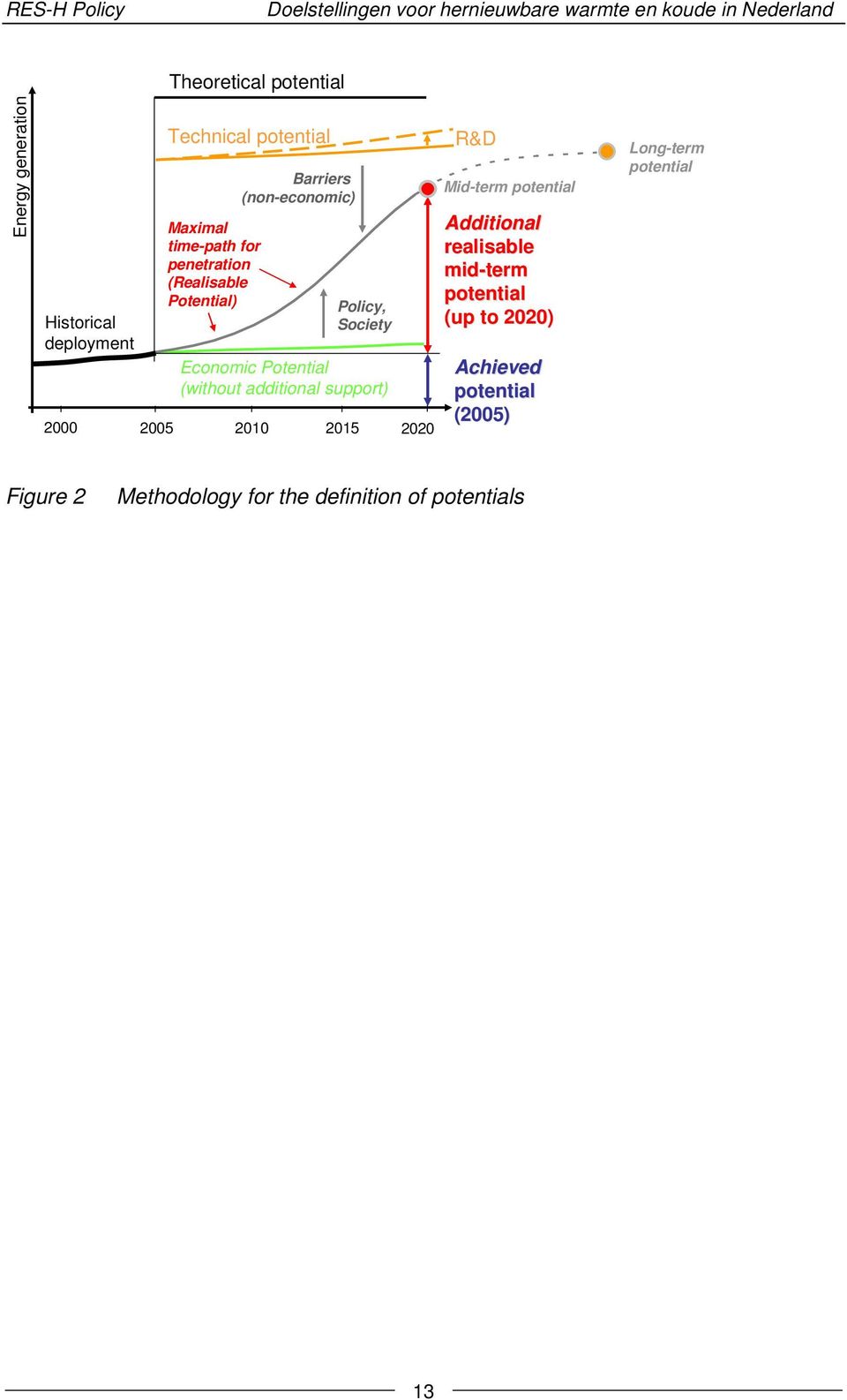 2000 2005 2010 2015 Policy, Society 2020 R&D Mid-term potential Additional realisable mid-term potential