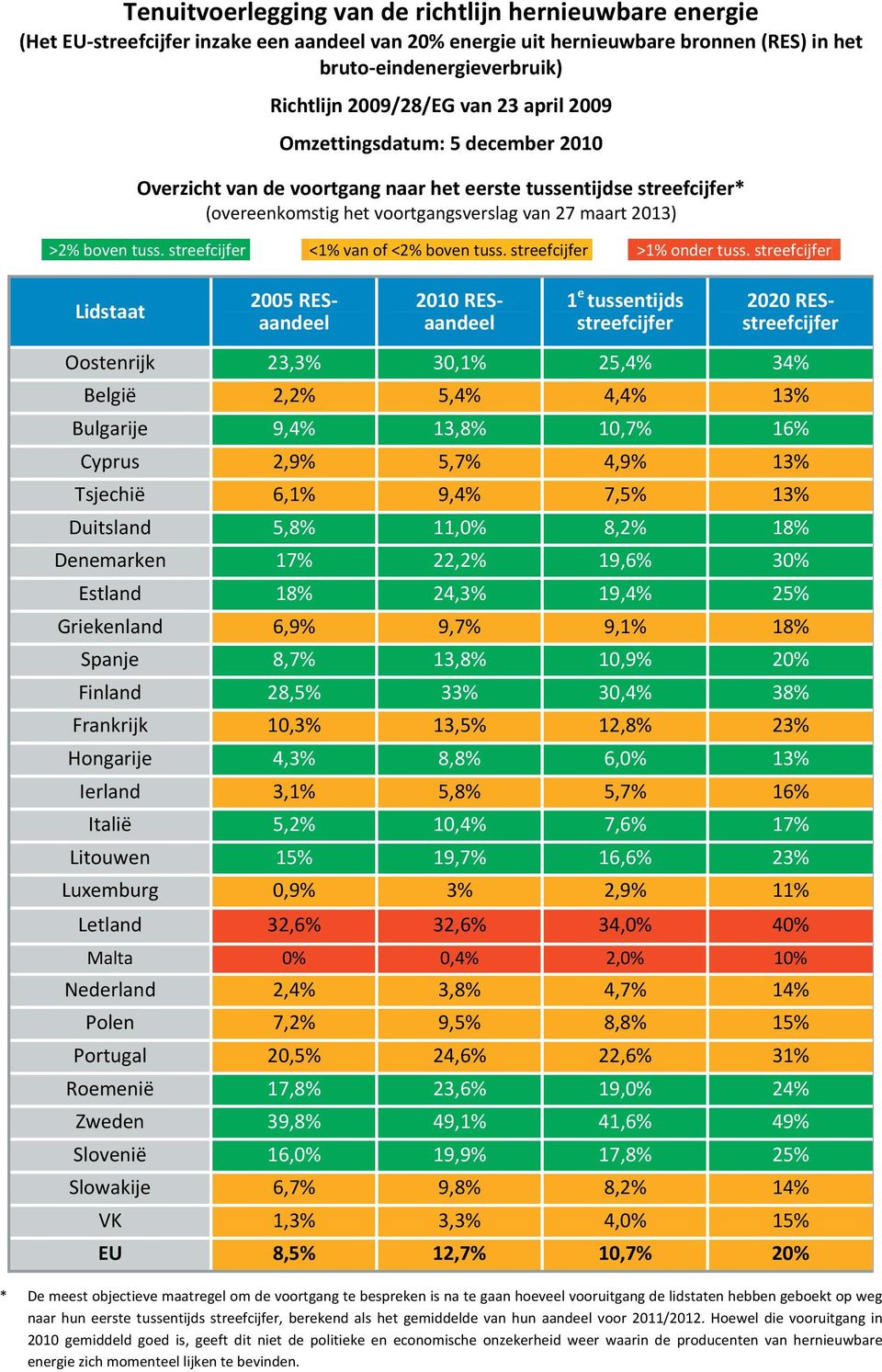 streefcijfer <1% van of <2% boven tuss. streefcijfer >>1% onder tuss.