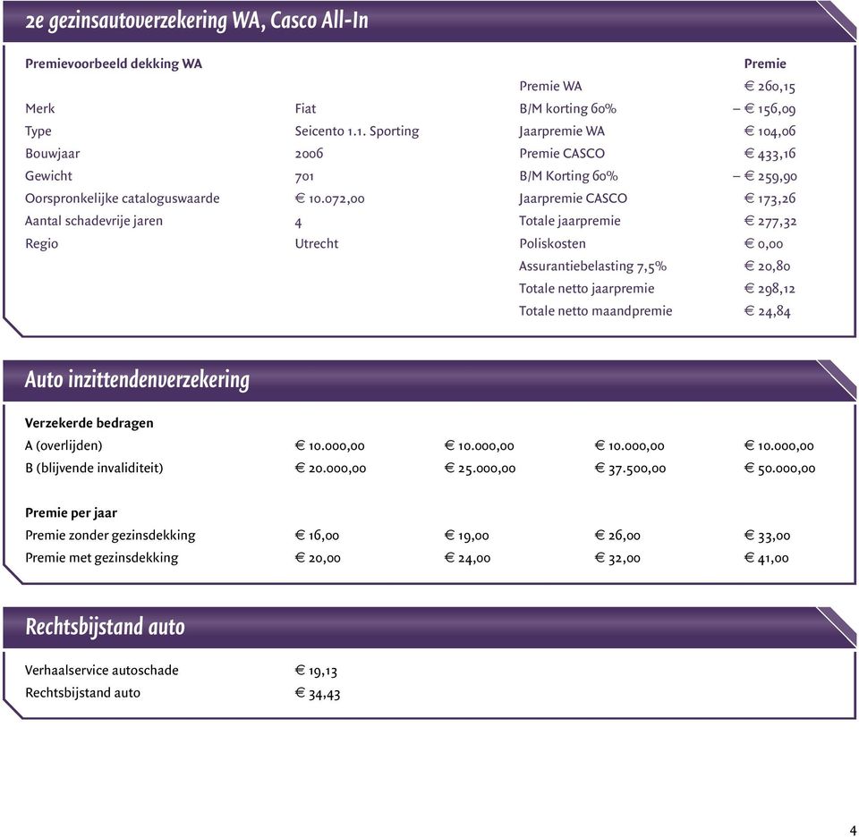 maandpremie 24,84 Auto inzittendenverzekering Verzekerde bedragen A (overlijden) 10.000,00 10.000,00 10.000,00 10.000,00 B (blijvende invaliditeit) 20.000,00 25.000,00 37.500,00 50.