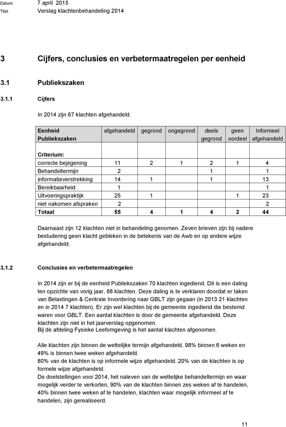 Bereikbaarheid 1 1 Uitvoeringspraktijk 25 1 1 23 niet nakomen afspraken 2 2 Totaal 55 4 1 4 2 44 Daarnaast zijn 12 klachten niet in behandeling genomen.