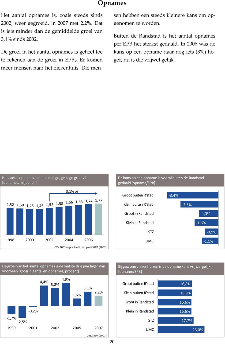 Buiten de Randstad is het aantal opnames per het sterkst gedaald. In 2006 was de kans op een opname daar nog iets (3%) hoger, nu is die vrijwel gelijk.