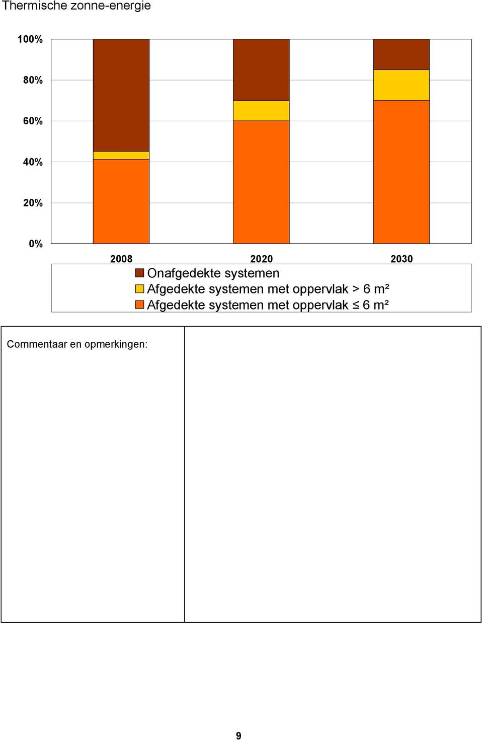 Afgedekte systemen met oppervlak > 6 m²