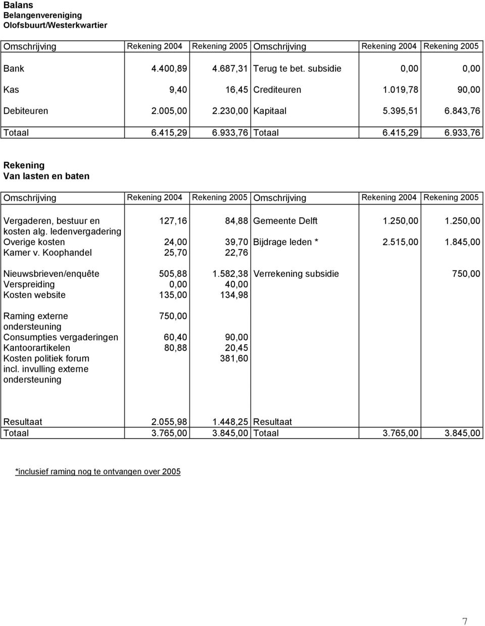 933,76 Totaal 6.415,29 6.933,76 Rekening Van lasten en baten Omschrijving Rekening 2004 Rekening 2005 Omschrijving Rekening 2004 Rekening 2005 Vergaderen, bestuur en 127,16 84,88 Gemeente Delft 1.