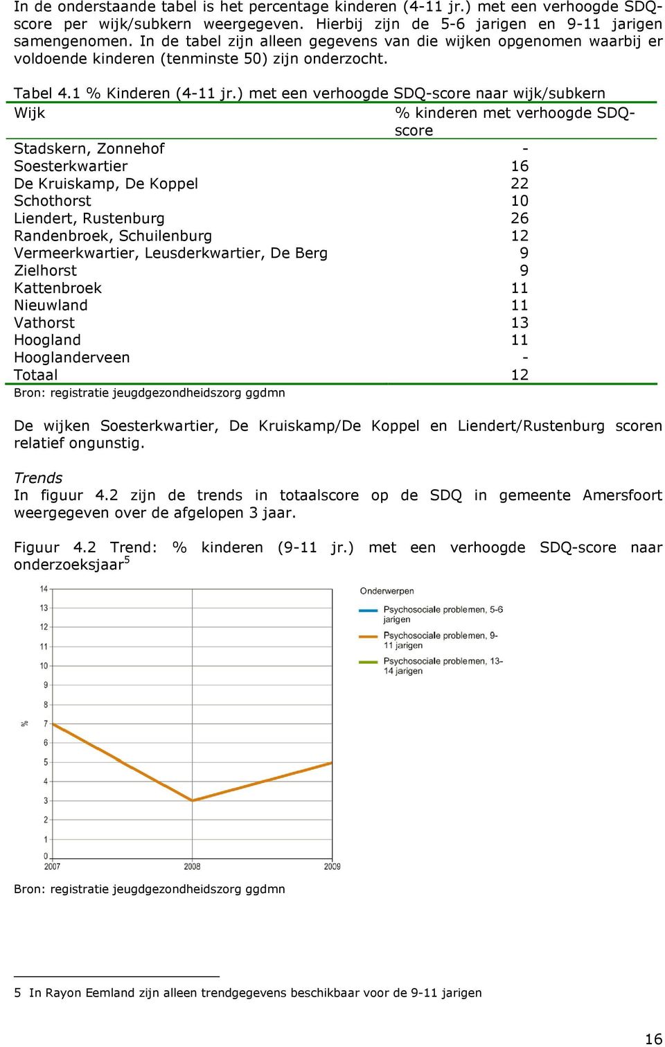 ) met een verhoogde SDQ-score naar wijk/subkern Wijk % kinderen met verhoogde SDQscore Stadskern, Zonnehof - Soesterkwartier 16 De Kruiskamp, De Koppel 22 Schothorst 10 Liendert, Rustenburg 26