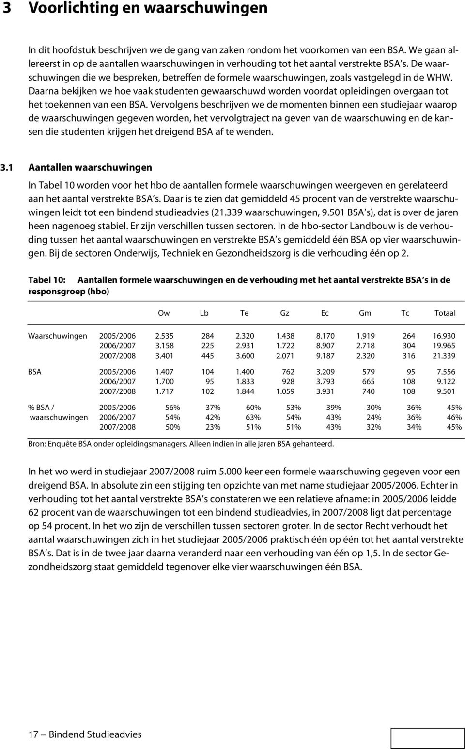 Daarna bekijken we hoe vaak studenten gewaarschuwd worden voordat opleidingen overgaan tot het toekennen van een BSA.