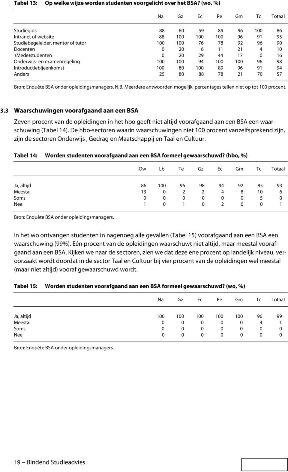 (Mede)studenten 0 20 29 44 17 0 16 Onderwijs- en examenregeling 100 100 94 100 100 96 98 Introductiebijeenkomst 100 80 100 89 96 91 94 Anders 25 80 88 78 21 70 57 Bron: Enquête BSA onder