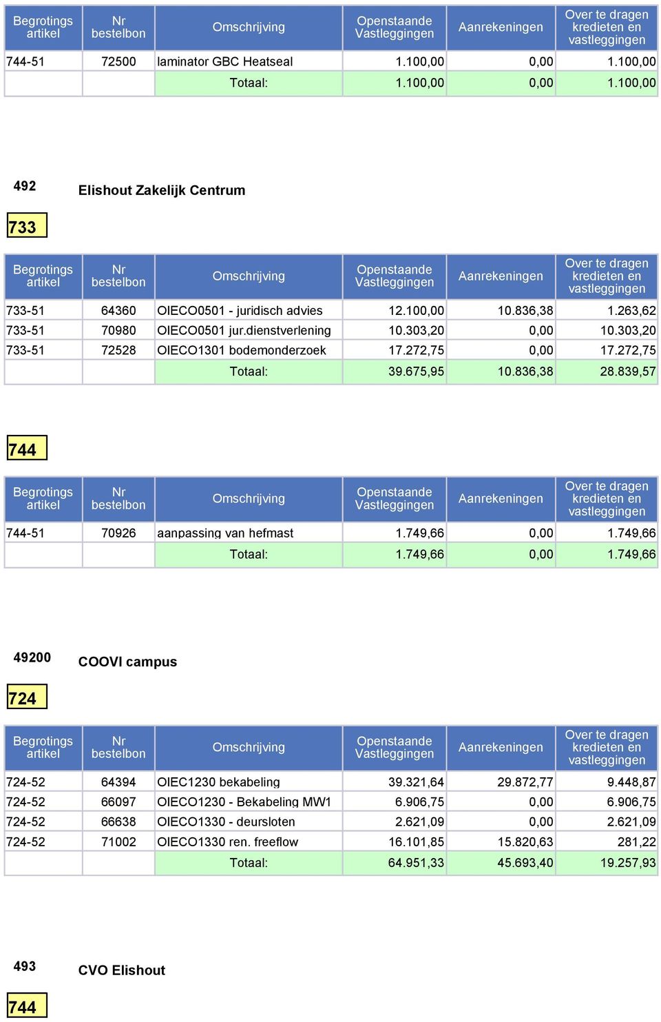 839,57 744 744 51 70926 aanpassing van hefmast 1.749,66 0,00 1.749,66 Totaal: 1.749,66 0,00 1.749,66 49200 COOVI campus 724 724 52 64394 OIEC1230 bekabeling 39.321,64 29.872,77 9.