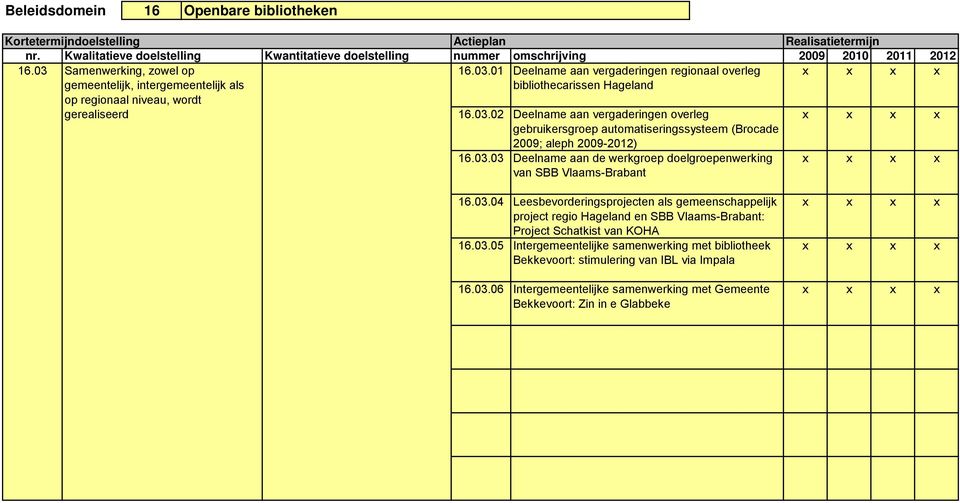 03.04 Leesbevorderingsprojecten als gemeenschappelijk project regio Hageland en SBB Vlaams-Brabant: Project Schatkist van KOHA.03.05 Intergemeentelijke samenwerking met bibliotheek Bekkevoort: stimulering van IBL via Impala.