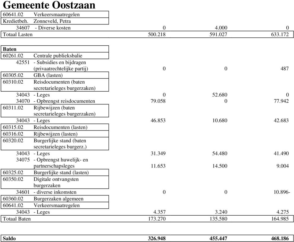 680 0 34070 - Opbrengst reisdocumenten 79.058 0 77.942 60311.02 Rijbewijzen (baten secretarieleges burgerzaken) 34043 - Leges 46.853 10.680 42.683 60315.02 Reisdocumenten (lasten) 60316.