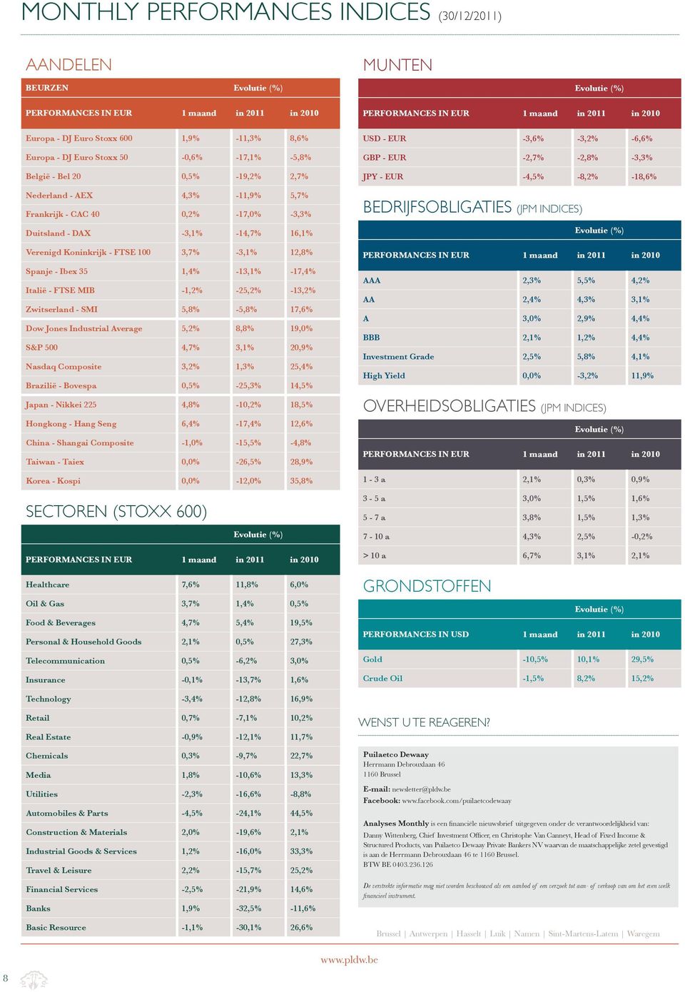 -1,2% -25,2% -13,2% Zwitserland - SMI 5,8% -5,8% 17,6% Dow Jones Industrial Average 5,2% 8,8% 19,0% S&P 500 4,7% 3,1% 20,9% Nasdaq Composite 3,2% 1,3% 25,4% Brazilië - Bovespa 0,5% -25,3% 14,5% Japan