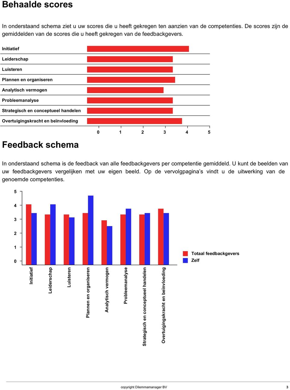 schema is de feedback van alle feedbackgevers per competentie gemiddeld. U kunt de beelden van uw feedbackgevers vergelijken met uw eigen beeld.