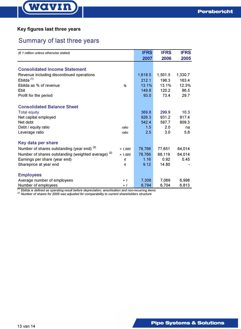 8 299.9 10.3 Net capital employed 926.3 931.2 917.4 Net debt 542.4 597.7 909.3 Debt / equity ratio ratio 1.5 2.0 na Leverage ratio ratio 2.5 3.0 5.