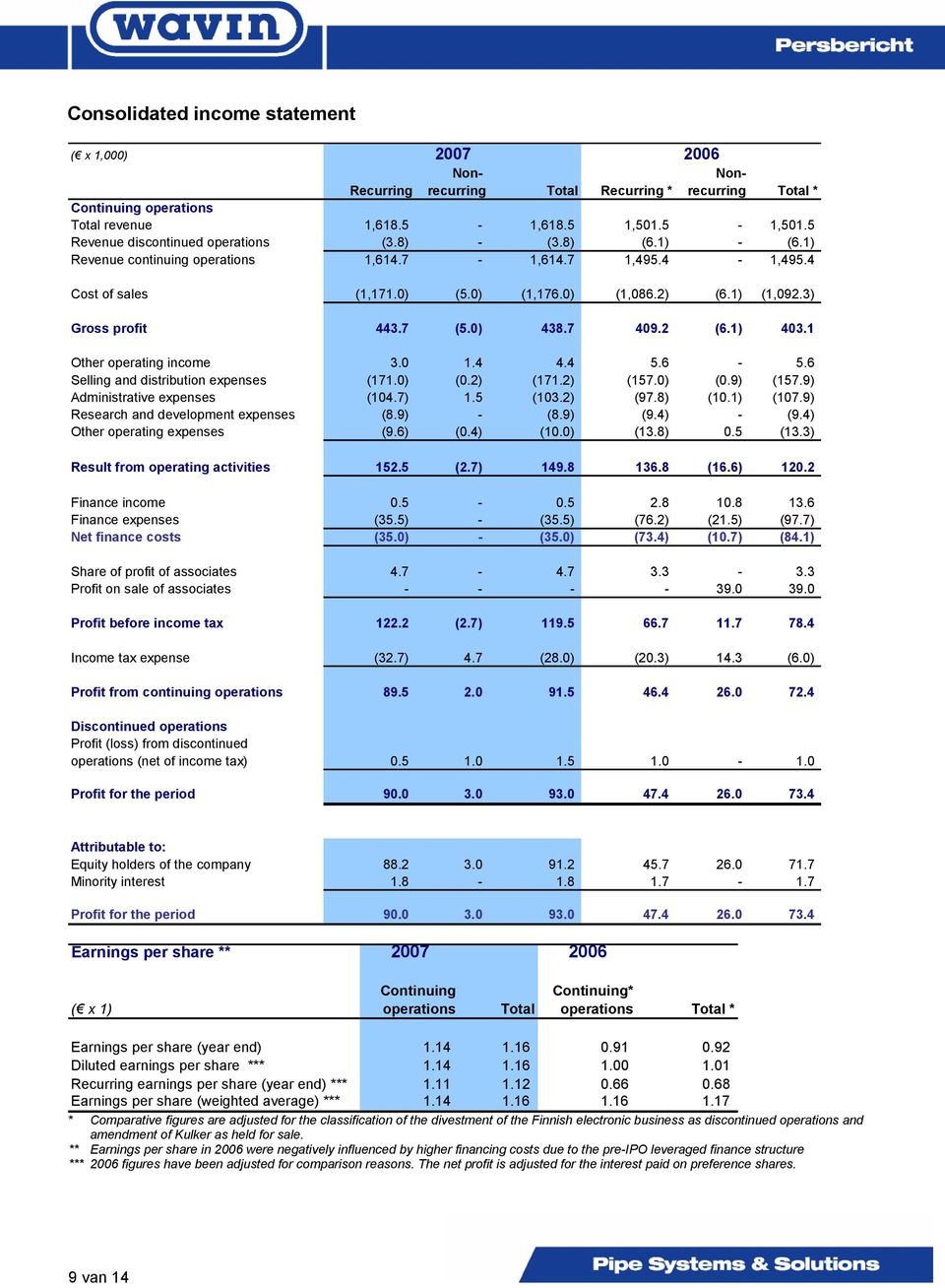 3) Gross profit 443.7 (5.0) 438.7 409.2 (6.1) 403.1 Other operating income 3.0 1.4 4.4 5.6-5.6 Selling and distribution expenses (171.0) (0.2) (171.2) (157.0) (0.9) (157.