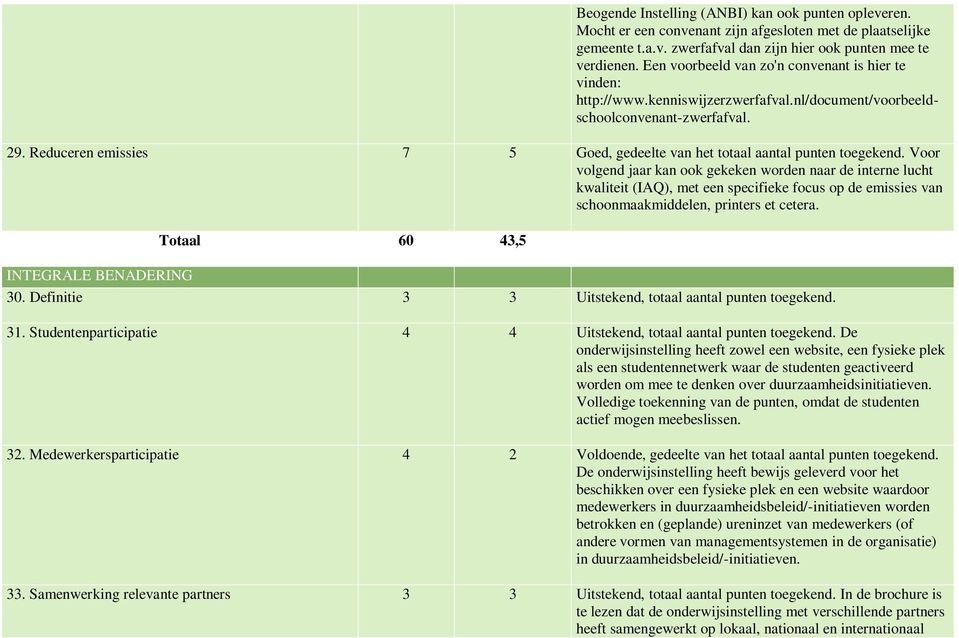 Reduceren emissies 7 5 Goed, gedeelte van het totaal aantal punten toegekend.