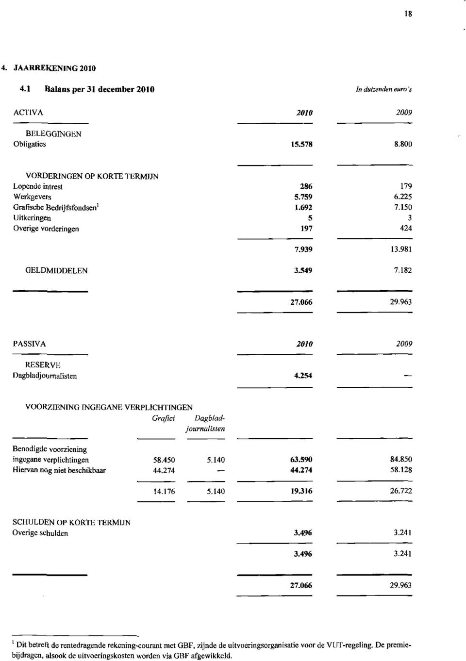 182 27.066 29.963 PASSIVA 2010 2009 RESERVE Dagbladjournalisten 4.