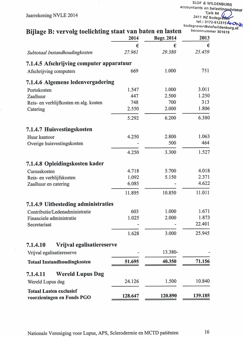 kosten Catering 7.1.4.7 Huisvestingskosten Huur kantoor Overige huisvestingskosten 1.547 1.000 3.011 447 2.500 1.250 748 700 313 2.550 2.000 1.806 5.292 6.200 6.380 4.250 2.800 1.063 500 464 4.250 3.