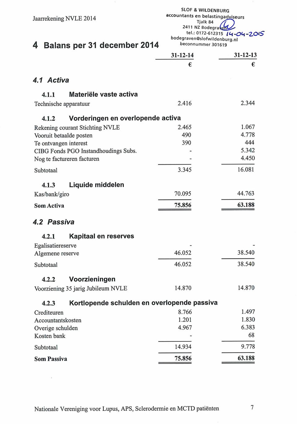 778 Te ontvangen interest 390 444 CIBG Fonds PGO Instandhoudings Subs. - 5.342 Nog te factureren facturen - 4.450 Subtotaal 3.345 16.081 4.1.3 Liquide middelen Kas/bank/giro 70.095 44.