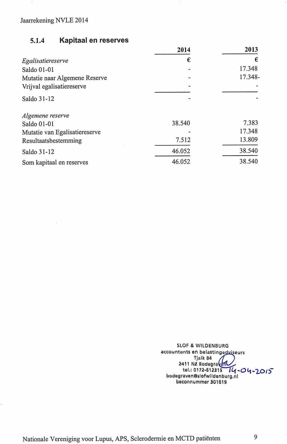 348 Resultaatsbestemming 7.512 13.809 Saldo 31-12 46.052 38.