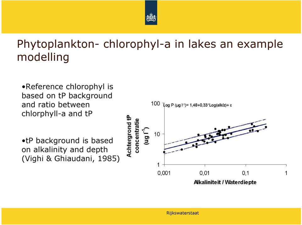 background and ratio between chlorphyll-a and tp tp