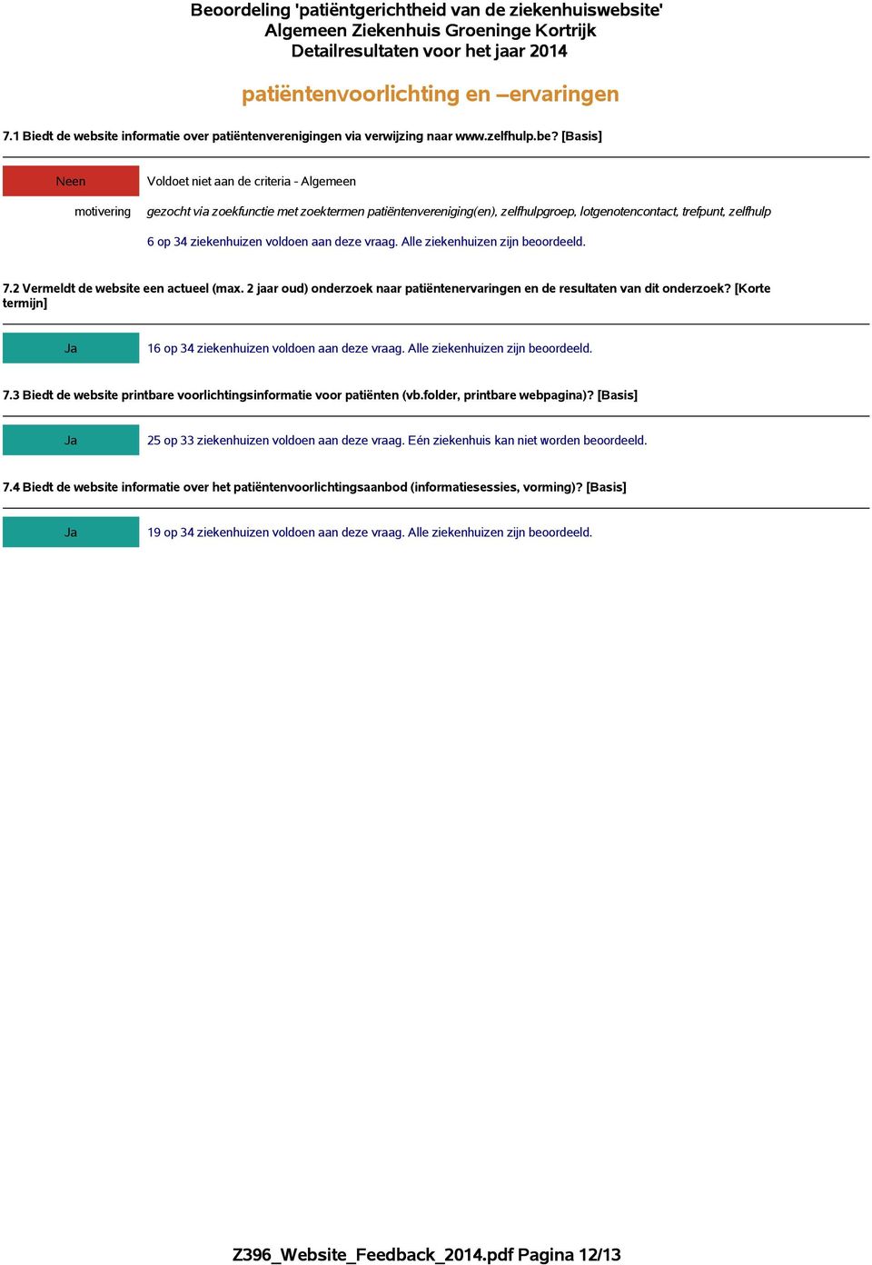 Alle ziekenhuizen zijn beoordeeld. 7.2 Vermeldt de website een actueel (max. 2 jaar oud) onderzoek naar patiëntenervaringen en de resultaten van dit onderzoek?