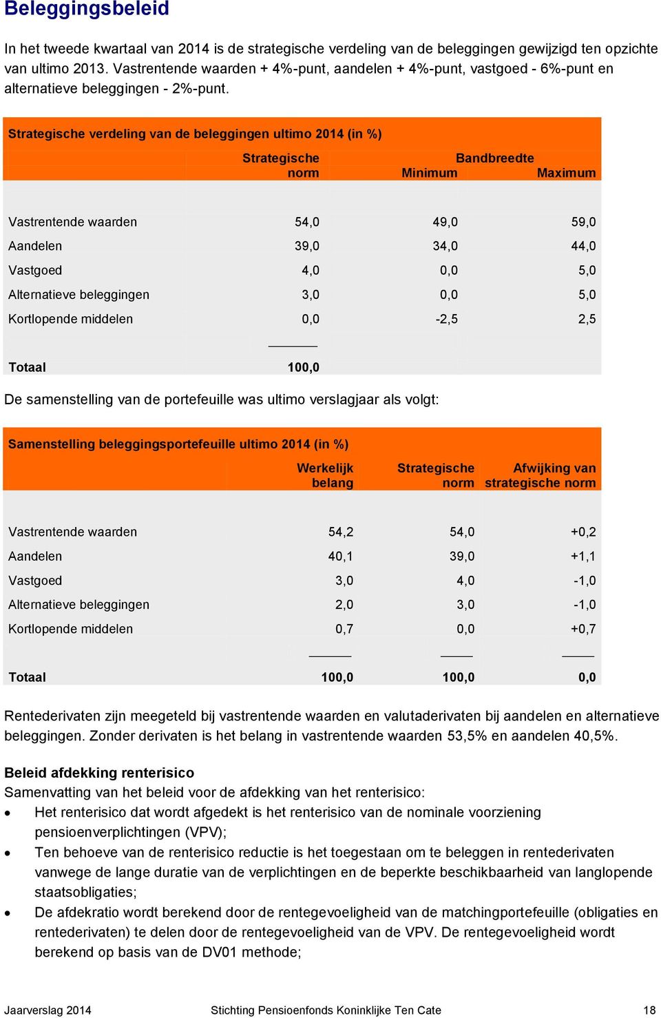 Strategische verdeling van de beleggingen ultimo 2014 (in %) Strategische Bandbreedte norm Minimum Maximum Vastrentende waarden 54,0 49,0 59,0 Aandelen 39,0 34,0 44,0 Vastgoed 4,0 0,0 5,0