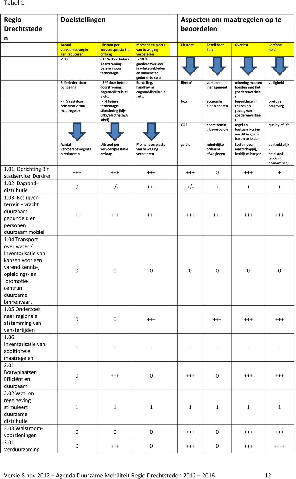 06 Inventarisatie van additionele maatregelen 2.01 Bouwplaatsen Efficiënt en duurzaam 2.02 Wet- en regelgeving stimuleert duurzame distributie 2.03 Walstroomvoorzieningen 3.