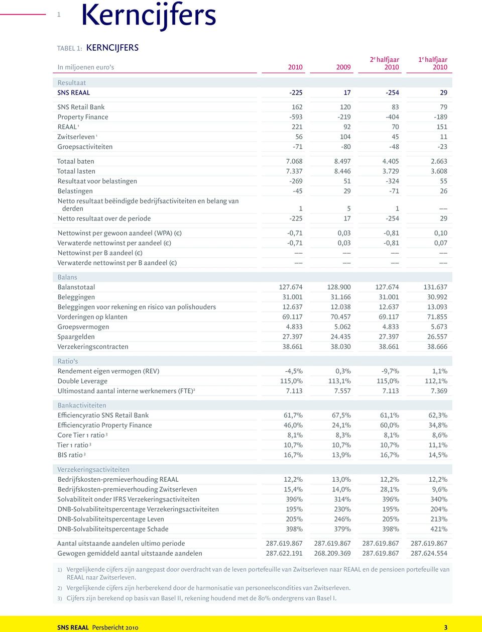 608 Resultaat voor belastingen -269 51-324 55 Belastingen -45 29-71 26 Netto resultaat beëindigde bedrijfsactiviteiten en belang van derden 1 5 1 Netto resultaat over de periode -225 17-254 29