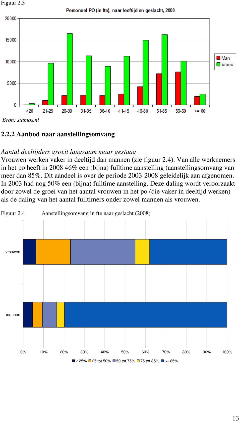 In 2003 had nog 50% een (bijna) fulltime aanstelling.